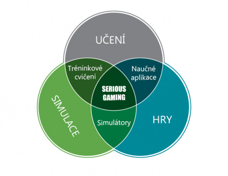 Souvislost seriozních her s klasickými hrami, učením a simulacemi