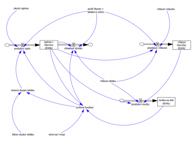 Diagram stavů a toků