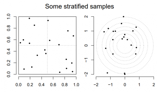 The left panel shows 20 points xi ∈ [0, 1]2 of which 5 are sampled uniformly from within each of four quadrants. The right panel shows 21 points from the N (0, I2) distribution. There are 6 concentric rings separating the distribution into 7 equally probable strata. Each stratum has 3 points sampled from within it.