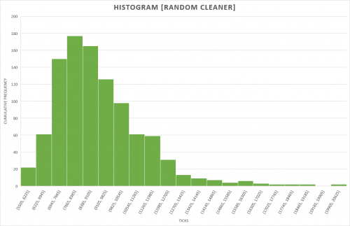 VacuumCleaner-randomHistogram.png
