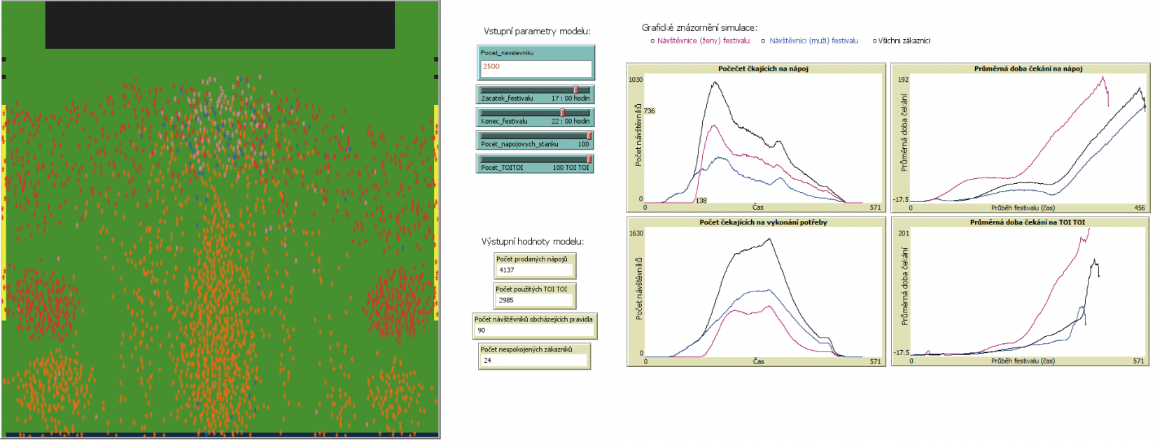 Výstupy simulace plné kapacity