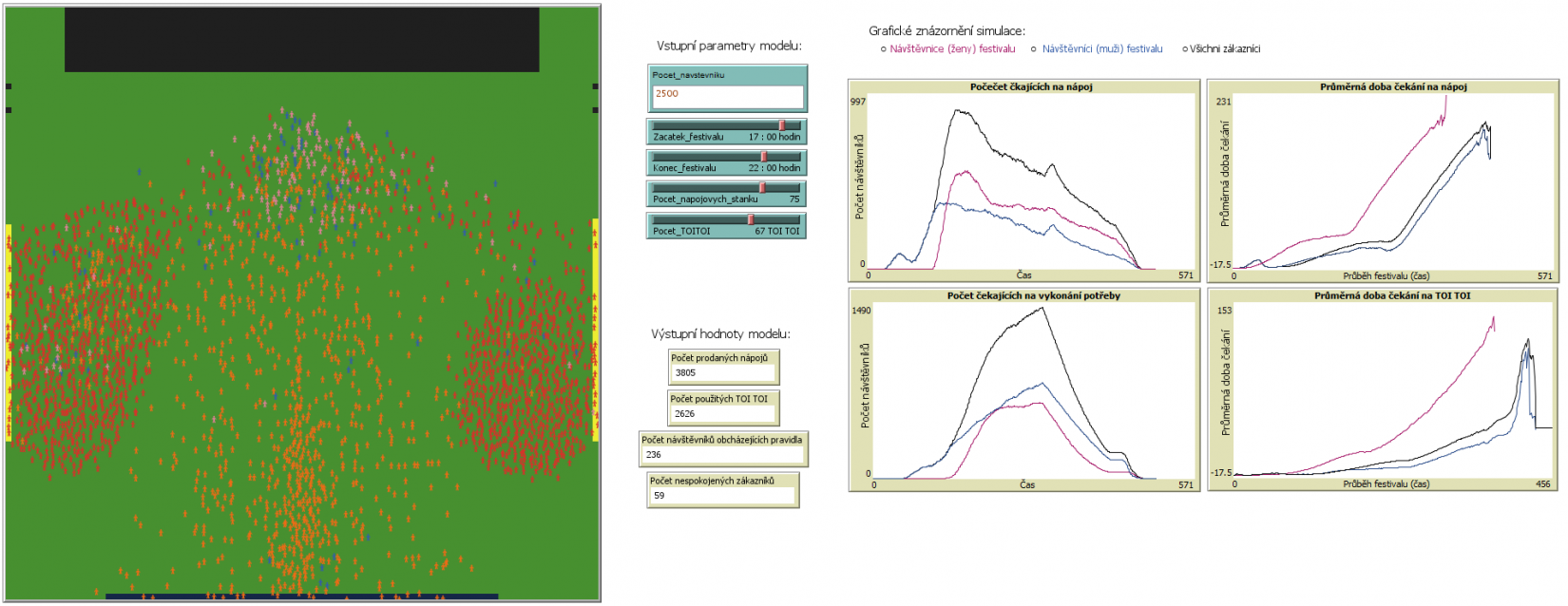 Výstupy simulace optimalizace
