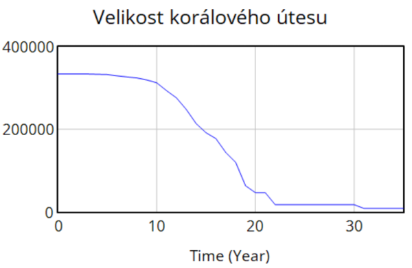 Vyvoj koraloveho utesu 20gigatun CO2.png