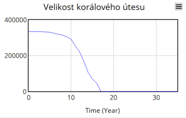 Vyvoj koraloveho utesu 40gigatun CO2.png