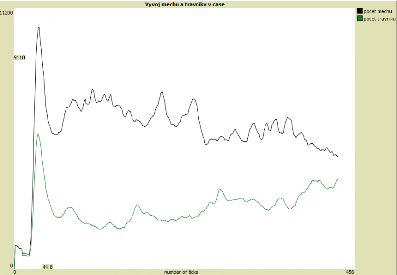 File:Vyvoj mechu a travniku priznive pro mech vertikutator.PNG