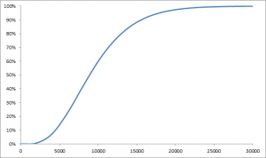 Gamma rozdělení s průměrem 9570 a rozptylem 20000000, kumulativní distribuční funkce